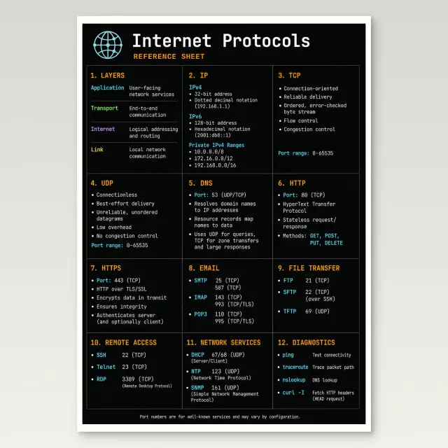 Internet Protocols Reference Poster