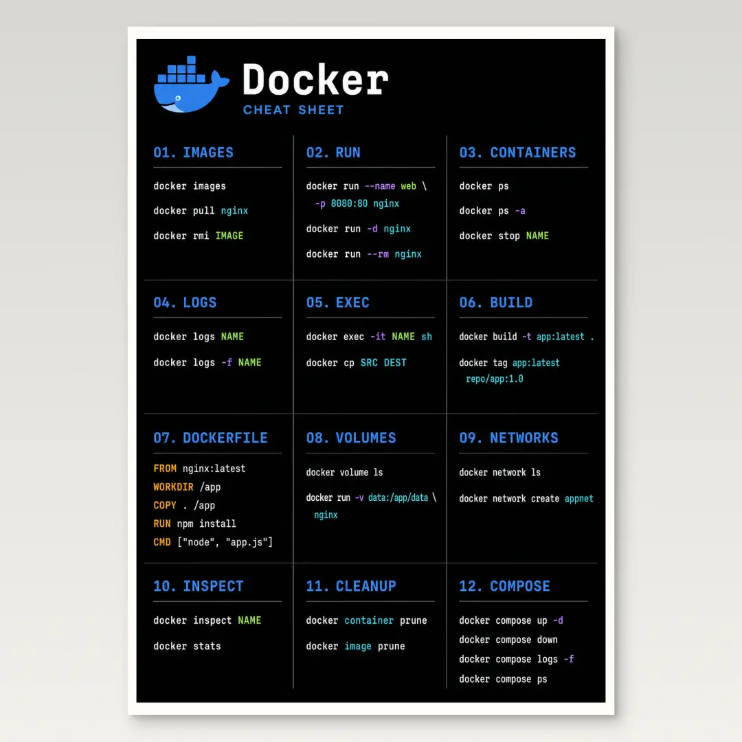 Póster de chuleta de Docker