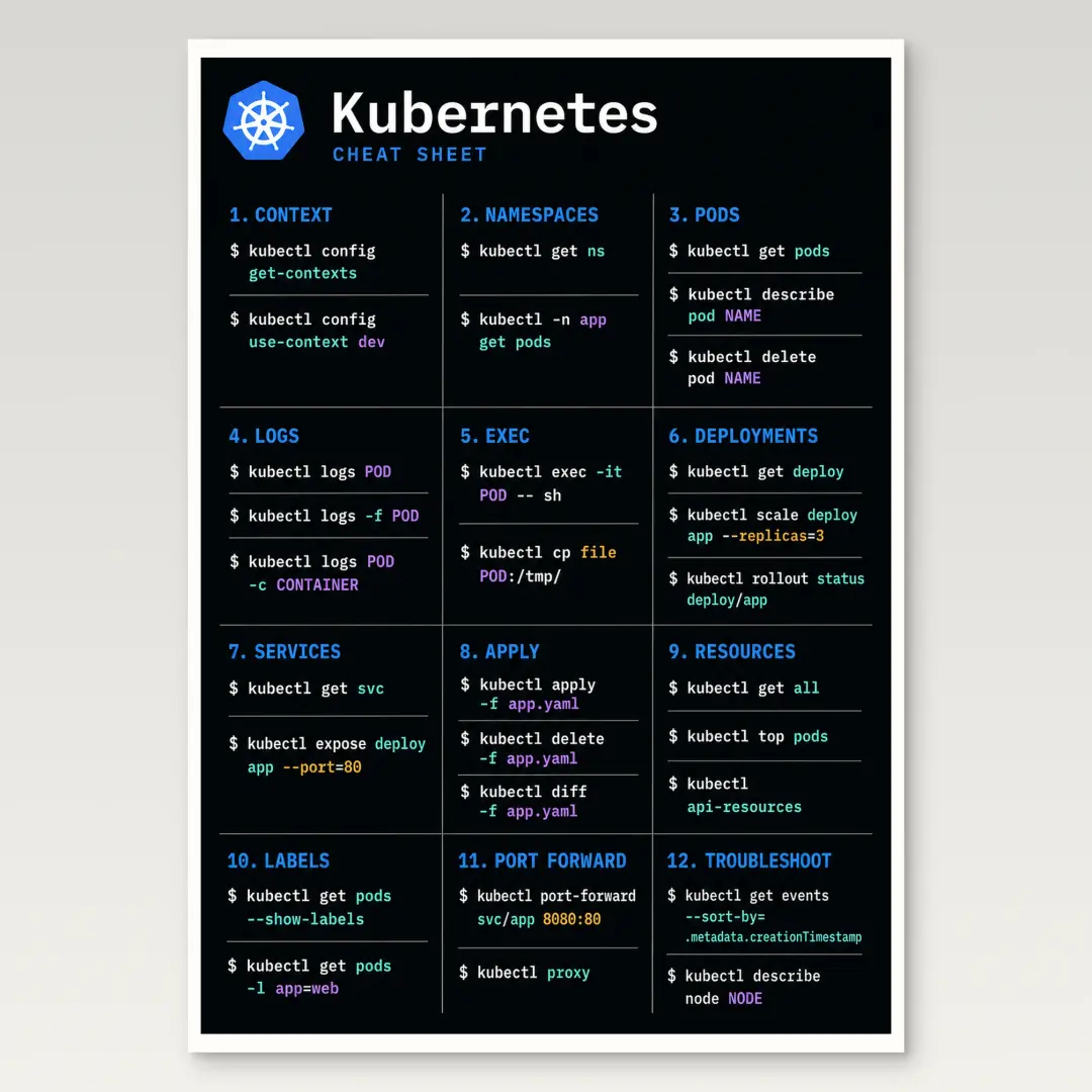 Póster de chuleta de Kubernetes
