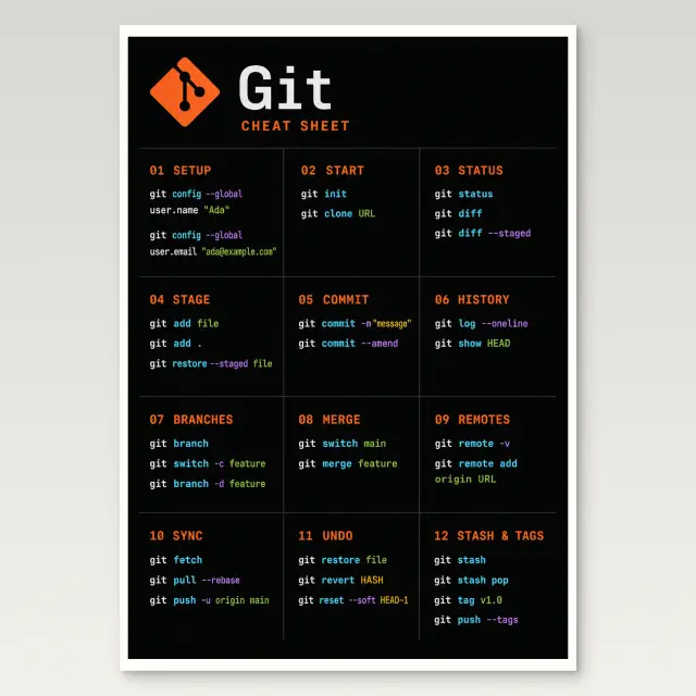 Git Cheat Sheet Poster