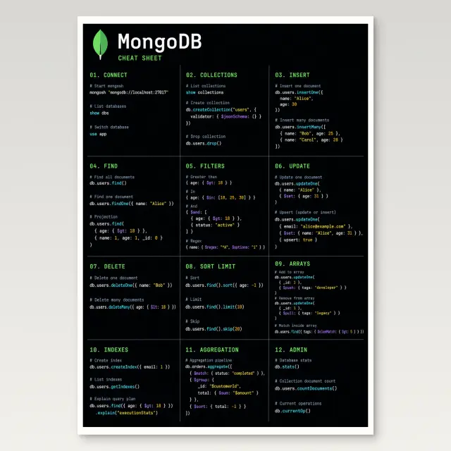 MongoDB Cheat Sheet Poster