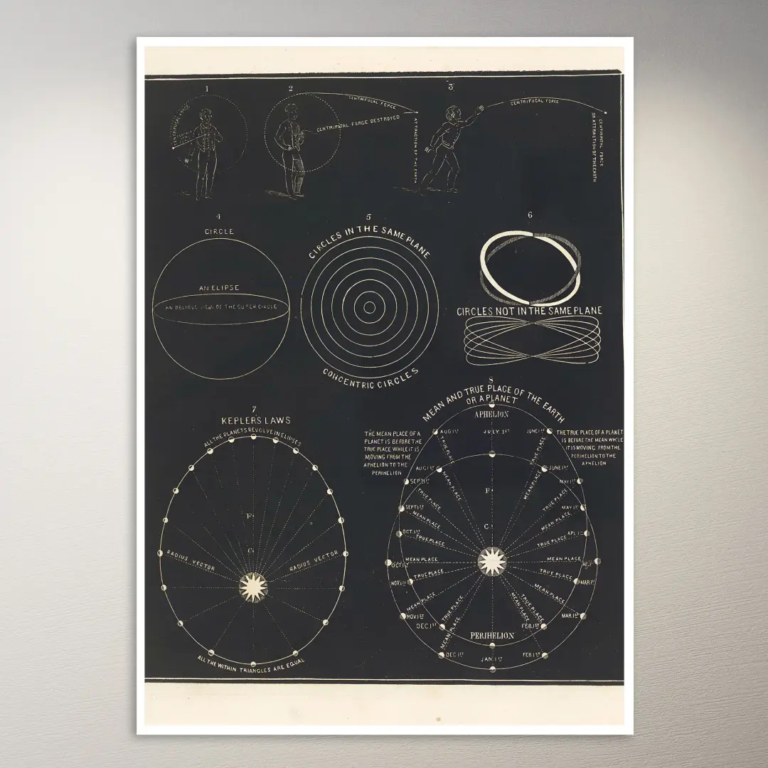 Centrifugal force. Centripetal force. Circle. Circles in the same plane. (1850) Astronomy Poster