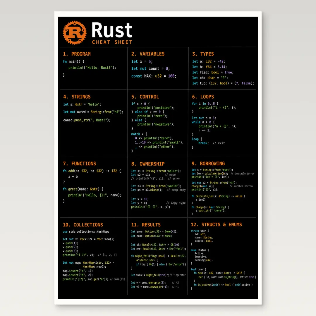 Póster de chuleta de Rust